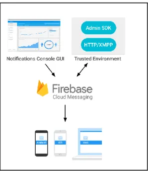 Gambar 2. 2 Arsitektur Firebase Cloud Messaging 