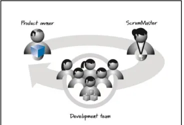 Gambar 2.3 Peran dalam Scrum (Rubin, 2013) 