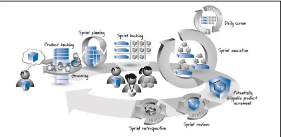 Gambar 2.4 Scrum Framework (Rubin, 2013) 
