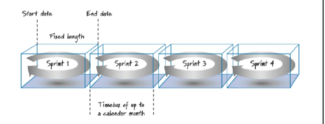Gambar 2.5 Ilustrasi Sprint (Rubin, 2013)  2.1 Sprints planning  
