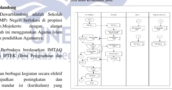 Gambar 1. Flowmap Sistem Yang Berjalan  Pada  gambar  1  adalah  flowmap  sistem  yang  berjalan  saat ini, berikut ini adalah penjelasan: 