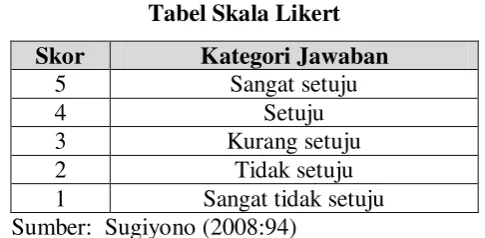 Tabel Skala Likert 