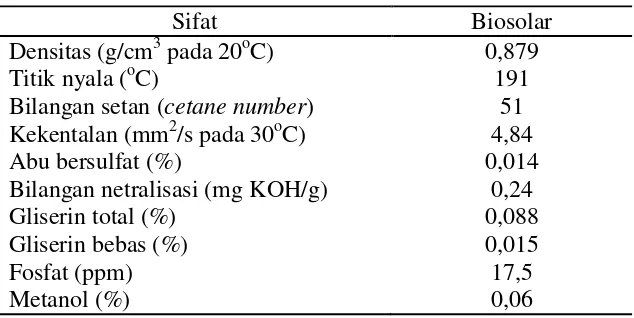 Tabel 2. Spesifikasi Biosolar