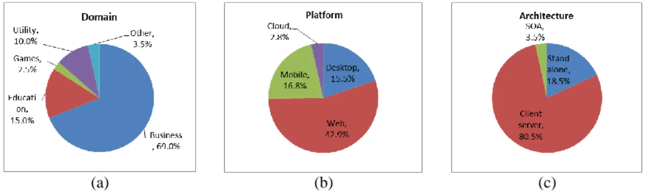 Gambar 2 (a) Domain (b) Platform (c) Architecture 