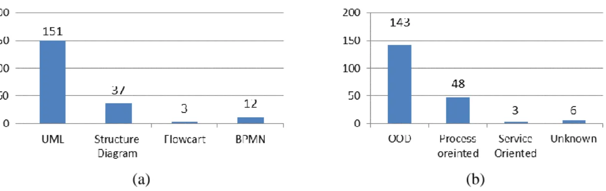 Gambar 4 (a) Tool untuk Pemodelan (b) Metode Perancangan 
