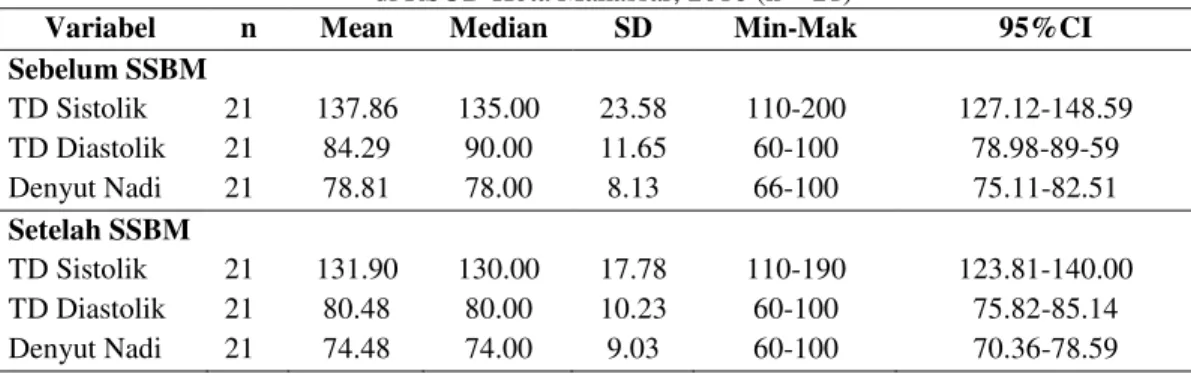 Tabel 1. Distribusi tekanan darah dan denyut nadi pasien stroke  di RSUD Kota Makassar, 2016 (n = 21) 