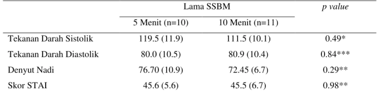 Tabel 2 Perbedaan  Tekanan Darah Sistolik, Tekanan Darah Diastolik Denyut Nadi dan Skor  STAI Pasien Stroke Antara SSBM 5 Menit dan 10 Menit 