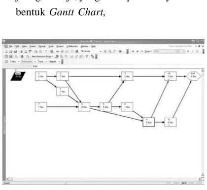 Gambar 1. Tampilan Network Planning padaMicrosoft Project