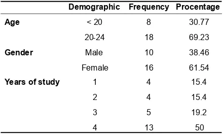 Table 1. Distribution of Undegraduate Age, Gender, andYears of Study