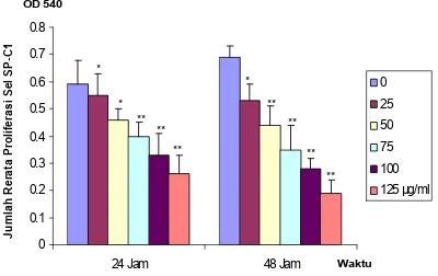 Tabel 1. Rerata ( + SD) Jumlah Sel Kanker pada Lidah(SP-C1) setelah Perlakuan dengan Ekstrak DaunKeladi Tikus (Typhonium flagelliforme Lodd.)