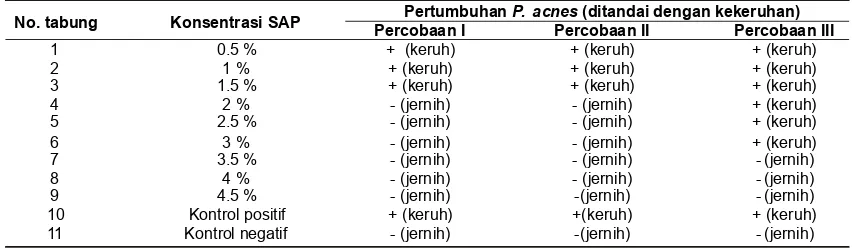 Tabel 1. Hasil uji antibakteri Sodium Ascorbyl Phosphate terhadap Propionibacterium acnes