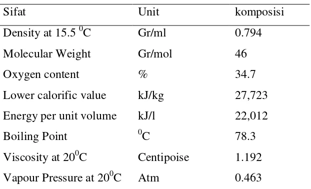 Tabel 5. Spesifikasi Produk Etanol 