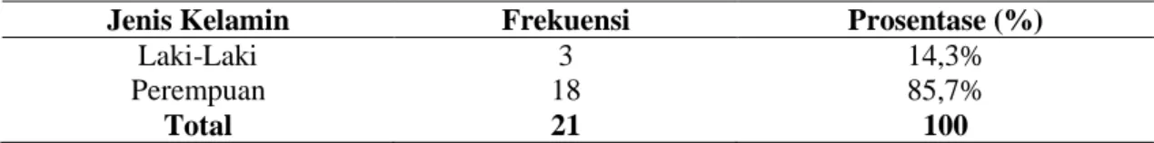 Tabel 1 Distribusi Frekuensi Responden Berdasarkan  Jenis Kelamin di UPT Panti Werdha  Mojopahit Mojokerto, tahun 2014 