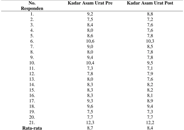 Tabel 3 Distribusi Frekuensi Kadar Asam Urat Sebelum dan sesudah konsumsi Jus Nanas. 