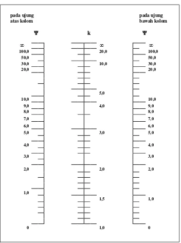 Gambar 2.15 Diagram nomogram untuk mementukan tekuk dari kolom 