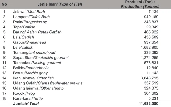 Tabel 1.Produksi Ikan Perairan Umum Menurut Jenis Ikan di Kabupaten OKI Tahun 2011. Table 1