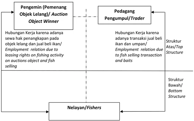 Gambar 2. Struktur dan Hubungan Kerja Nelayan di Desa Berkat, Kabupaten OKI. 