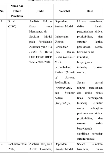 Tabel 2.1 Ringkasan Penelitian Terdahulu 