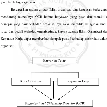 Gambar 1. Kerangka Berfikir 