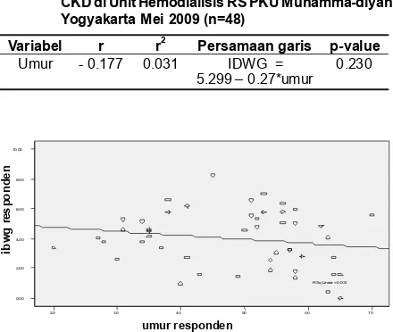 Tabel 1. Hubungan antara umur dengan IDWG pada pasienCKD di Unit Hemodialisis RS PKU Muhamma-diyahYogyakarta Mei 2009 (n=48)