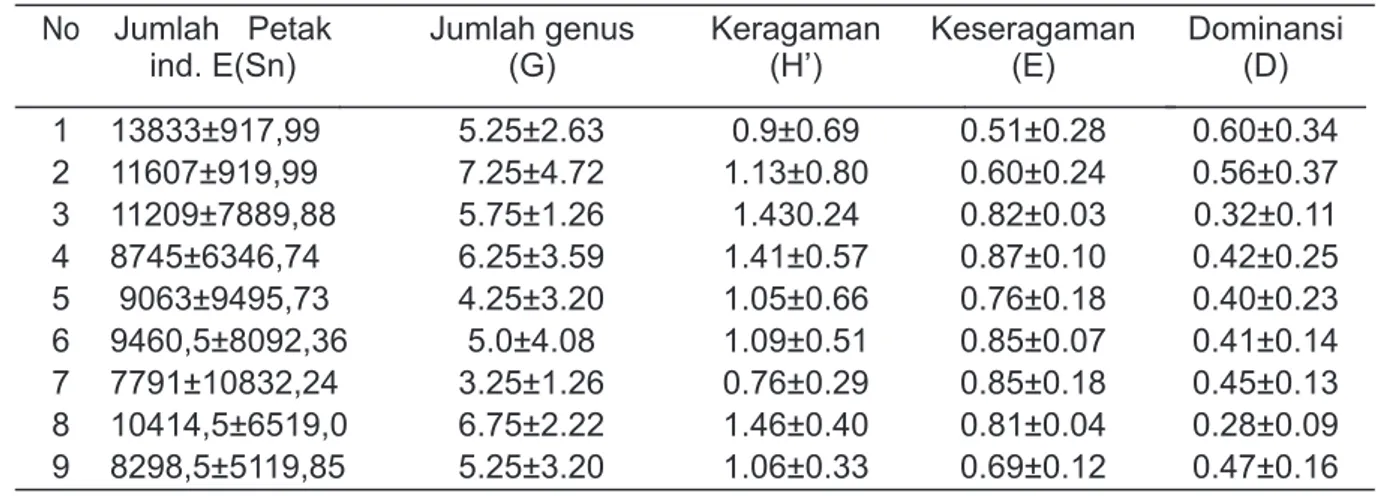 Tabel 3. Kelimpahan, jumlah genus, indeks  keragaman, keseragaman dan dominansi benthos  pada budidaya  rajungan (Portunus pelagicus) di tambak 