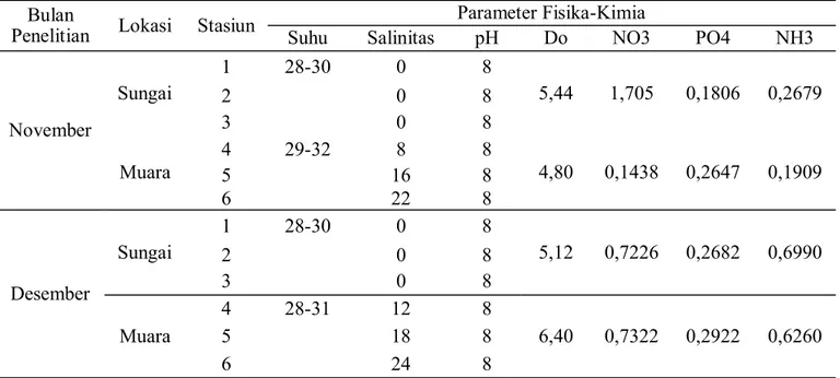 Tabel 5 Nilai Kisaran Parameter Fisika-Kimia yang diperoleh selama penelitian di muara dan aliran sungai  Mandar 