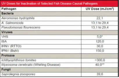 Tabel 2. 3. Menunjukkan dosisi yang diperlukan untuk penyakit ikan secara  spesifik dalam akuakultur
