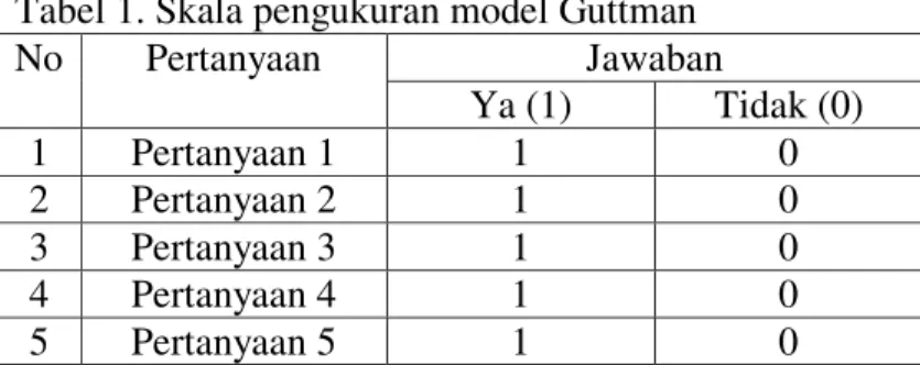 Tabel 1. Skala pengukuran model Guttman   No  Pertanyaan  Jawaban  Ya (1)  Tidak (0)  1  Pertanyaan 1  1  0  2  Pertanyaan 2  1  0  3  Pertanyaan 3  1  0  4  Pertanyaan 4  1  0  5  Pertanyaan 5  1  0 