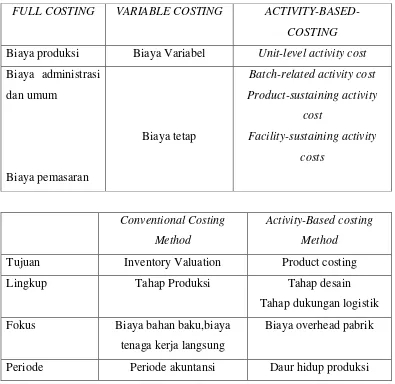 Tabel 2.1 FULL COSTING 