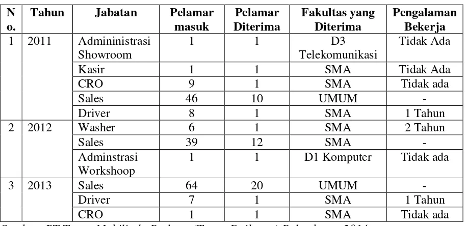 Tabel 1.1 Data Pelamar 