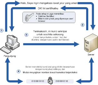 Gambar 2. 3 Skema Cara Kerja Menggunakan SSL 