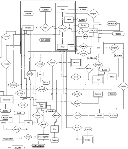 Gambar 3. 4 Entity Relationship Diagram distro low and lame 