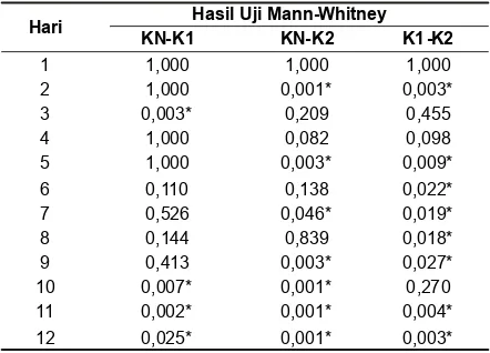 Tabel 8. Hasil uji Mann-Whitney antar kelompok per hariselama 12 hari