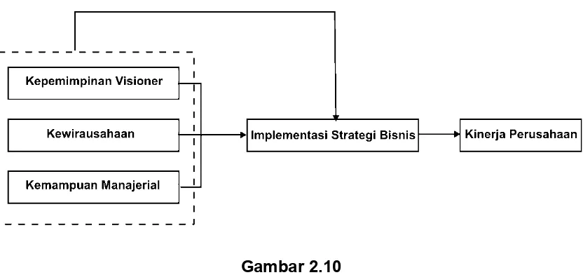 Gambar 2.10Pengaruh Simultan variabel Eksogen Terhadap Variabel Endogen