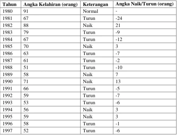 Tabel 3. Tabel angka kelahiran penduduk Desa Grogol 