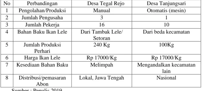 Tabel 1. Perbandingan Produksi Abon Lele di Desa Tegal Rejo dan Desa  Tanjungsari 