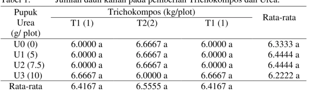 Tabel 1.   Jumlah daun kailan pada pemberian Trichokompos dan Urea.  Pupuk  Urea  (g/ plot)  Trichokompos (kg/plot)  Rata-rata T1 (1)  T2(2) T1 (1)   U0 (0)  U1 (5)     U2 (7.5)    U3 (10)  6.0000 a      6.0000 a      6.0000 a      6.6667 a       6.6667 a 