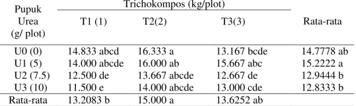 Tabel  1  menunjukkan  bahwa  pemberian  Trichokompos  dan  pemberian  Urea  menunjukkan  jumlah  daun  yang  tidak  berbeda  nyata  dengan  pemberian  Urea  dan  Trichokompos