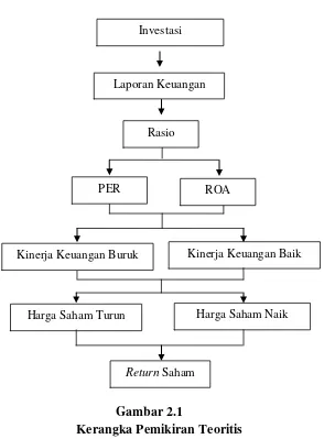 Gambar 2.1 Kerangka Pemikiran Teoritis 