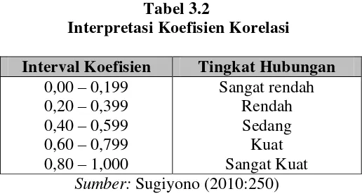 Tabel 3.2  Interpretasi Koefisien Korelasi 