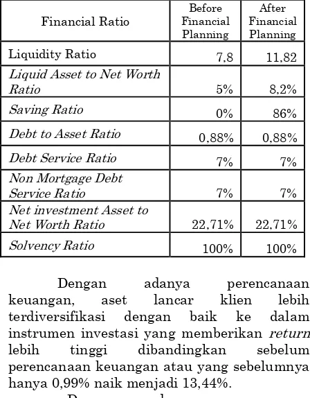 Tabel 2. Rasio Keuangan Sebelum dan Setelah 