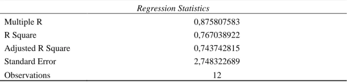 Tabel 11.  Operasi regresion statistics Model 2  Regression Statistics  Multiple R  0,940874688  R Square  0,885245179  Adjusted R Square  0,747539393  Standard Error  0,055239349  Observations  12 