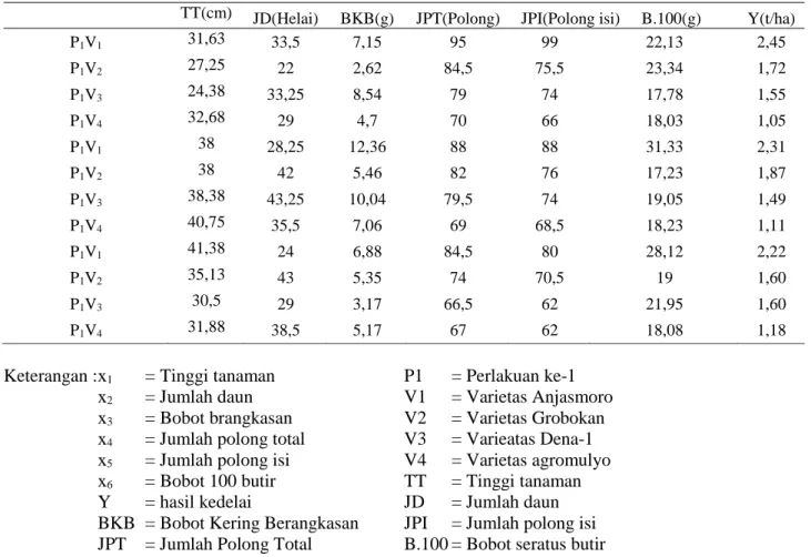 Tabel 1. Data variabel pengaruh langsung dan tidak langsung pemupukan NPK tunggal dosis rekomendasi  yang diberikan dua kali