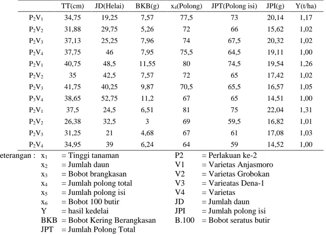 Tabel  5.  Data  variabel  pengaruh  langsung  dan  tidak  langsung  pemupukan  NPK tunggal  dosis  rekomendasi  yang diberikan satu kali
