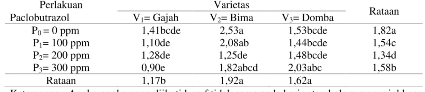 Tabel 3. Rataan jumlah polong hampa (polong) pada perlakuan varietas dan paclobutrazol 