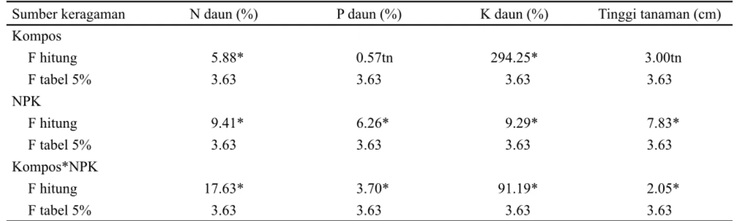 Tabel 1. Hasil Analisis Statistik kadar N, P, dan K daun dan tinggi tanaman kedelai