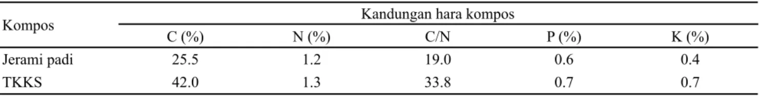 Tabel 4. Komponen produksi kedelai dengan pemberian kompos dan pupuk NPK