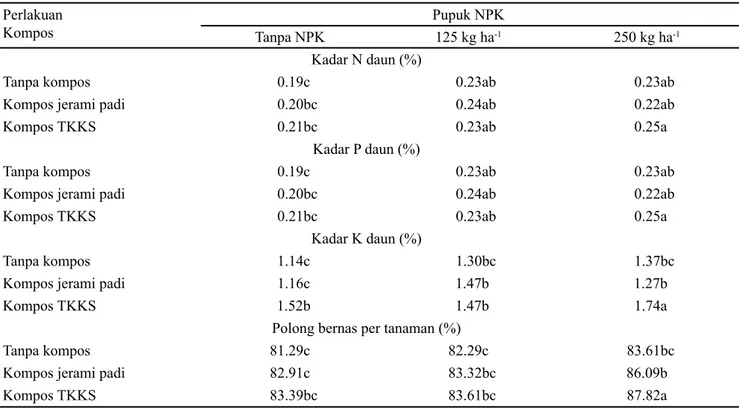 Tabel 6. Interaksi kompos dan pupuk NPK terhadap kadar N, P, dan K daun serta persentase polong bernas per tanaman  kedelai