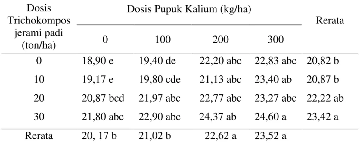 Tabel  1.  Tinggi  tanaman  bawang  merah  (cm)  setelah  diberi  Trichokompos  jerami  padi dan Kalium dengan dosis yang berbeda