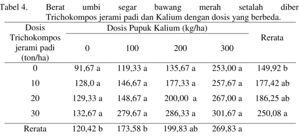 Tabel 4.  Berat  umbi  segar  bawang  merah  setalah  diberi                        Trichokompos jerami padi dan Kalium dengan dosis yang berbeda